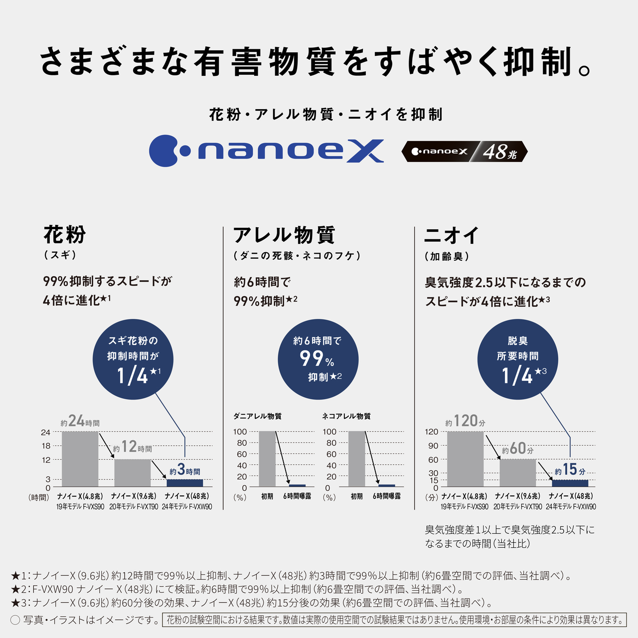 さまざまな有害物質をすばやく抑制。 花粉・アレル物質・ニオイを抑制 C⚫nanoex C⚫nanoex 48兆 花粉 (スギ) 99%抑制するスピードが 4倍に進化 スギ花粉の 抑制時間が 1/4* アレル物質 ニオイ (ダニの死骸・ネコのフケ) (加齢臭) 約6時間で 99%抑制★2 約6時間で 99% 臭気強度2.5以下になるまでの スピードが4倍に進化 ★3 脱臭 所要時間 抑制★2 1/4*3 約24時間 ダニアレル物質 ネコアレル物質 約120分 282 24 100 100 120 18 約 12時間 80 80 90 60 60 約60分 12...... 60 約3時間 40 40 30 3--- 20 20 ・約 15 分.. 15 0 0 0 0 (時間) ナノイーX(4.8兆) ナノイーX(9.6兆) ナノイーX(48兆) (%) 初期 6時間曝露 (%) 初期 6時間曝露 19年モデル F-VXS90 20年モデル F-VXT90 24年モデル F-VXW90 (分) ナノイーX(4.8兆) ナノイーX(9.6兆) ナノイーX (48兆) 19年モデル F-VXS9020年モデル F-VXT90 24年モデル F-VXW90 臭気強度差1以上で臭気強度2.5以下に なるまでの時間 (当社比) ★1:ナノイーX (96兆) 約12時間で99%以上抑制、ナノイーX(48兆) 約3時間で99%以上抑制 (約6畳空間での評価、 当社調べ)。 ★2:F-VXW90 ナノイーX (48兆) にて検証。約6時間で99%以上抑制 (約6畳空間での評価、当社調べ)。 ★3:ナノイーX (9.6兆) 約60分後の効果、 ナノイーX (48兆) 約15分後の効果 (約6畳空間での評価、 当社調べ)。 ○ 写真・イラストはイメージです。 花粉の試験空間における結果です。 数値は実際の使用空間での試験結果ではありません。使用環境・お部屋の条件により効果は異なります。