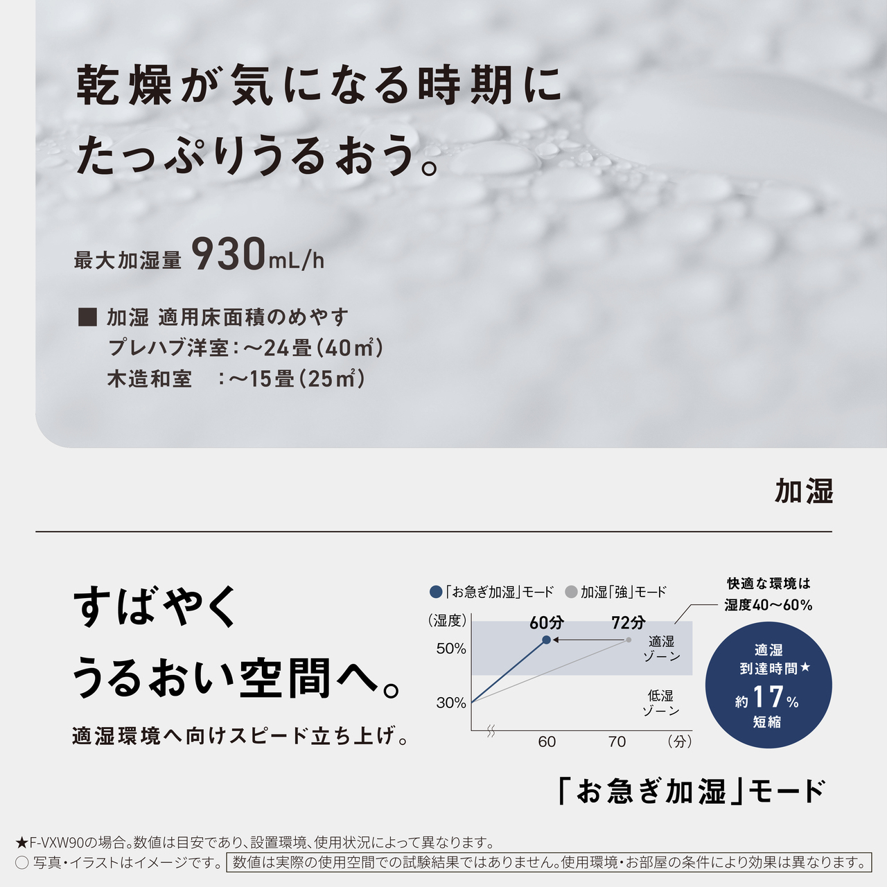 乾燥が気になる時期に たっぷりうるおう。 最大加湿量 930mL/h 加湿 適用床面積のめやす プレハブ洋室: ~24畳 (40m2) 木造和室 ~ 15畳 (25m2) 加湿 快適な環境は すばやく ■ 「お急ぎ加湿」 モード (湿度) 加湿「強」モード 湿度 40~60% 60分 72分 50% 適湿 ゾーン うるおい空間へ。 適湿 到達時間 低湿 30% 約 17% ゾーン 短縮 適湿環境へ向けスピード立ち上げ。 60 70 (分) ★F-VXW90の場合。 数値は目安であり、設置環境、使用状況によって異なります。 「お急ぎ加湿」モード ○ 写真・イラストはイメージです。 数値は実際の使用空間での試験結果ではありません。 使用環境・お部屋の条件により効果は異なります。