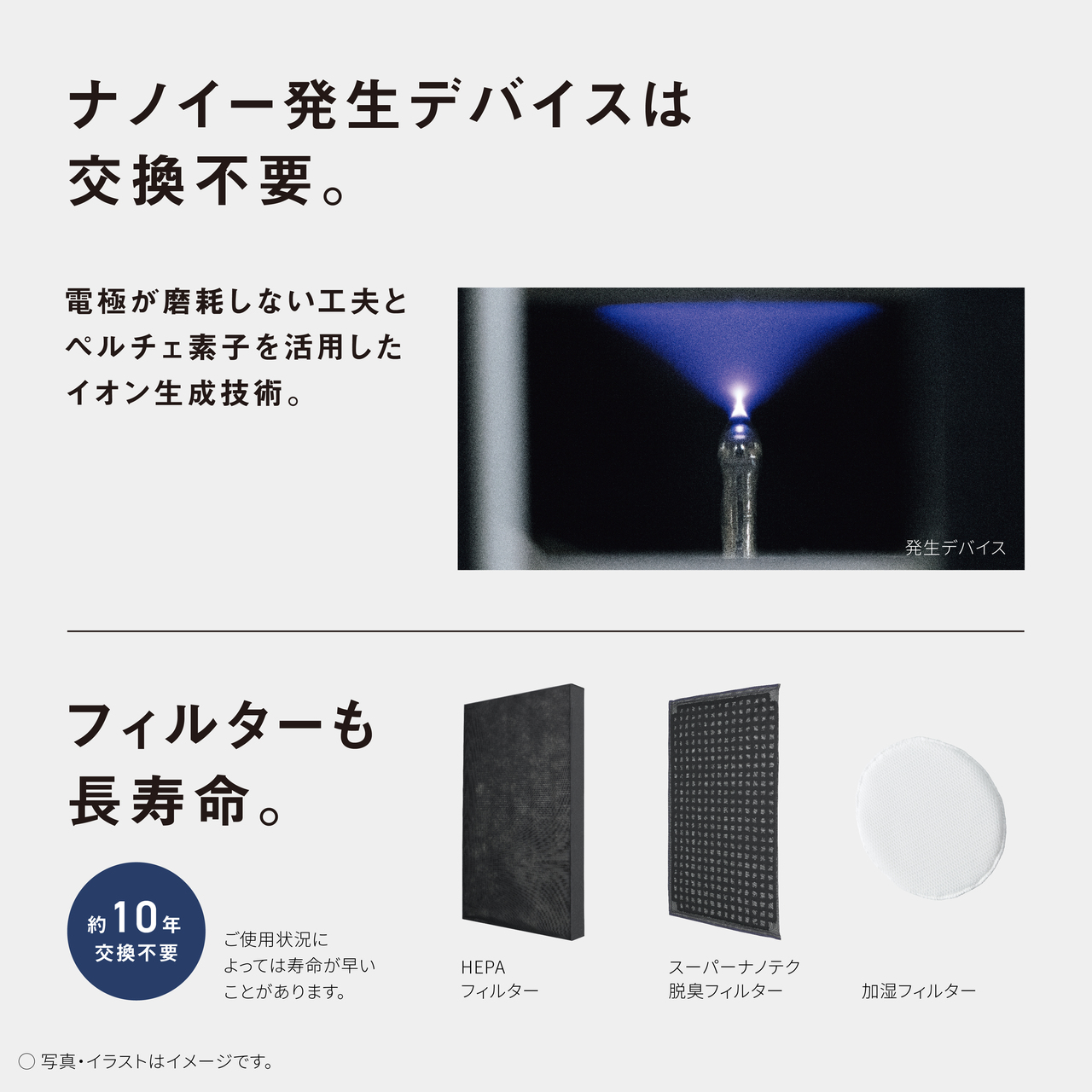 ナノイー発生デバイスは 交換不要。 電極が磨耗しない工夫と ペルチェ素子を活用した イオン生成技術。 フィルターも 長寿命。 発生デバイス 約 10 年 ご使用状況に 交換不要 よっては寿命が早い ことがあります。 HEPA スーパーナノテク フィルター 脱臭フィルター 加湿フィルター ○ 写真・イラストはイメージです。