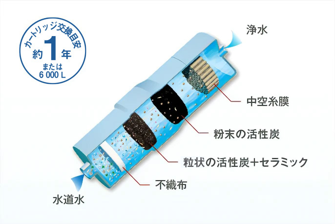 カートリッジ交換目安 約1年または6000L