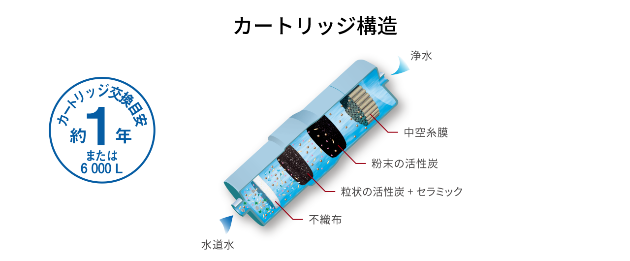 長寿命カートリッジ