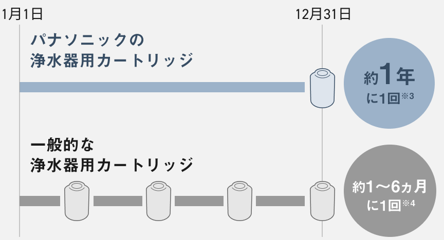 図：パナソニックの浄水機用カートリッジの交換頻度