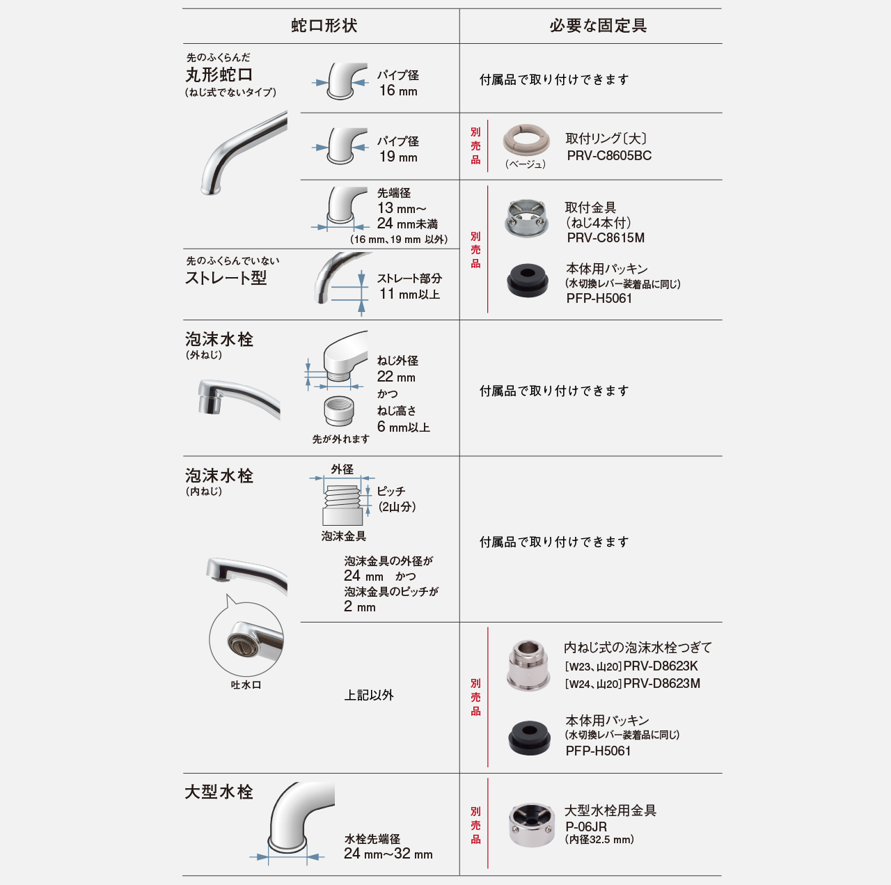 表：蛇口形状