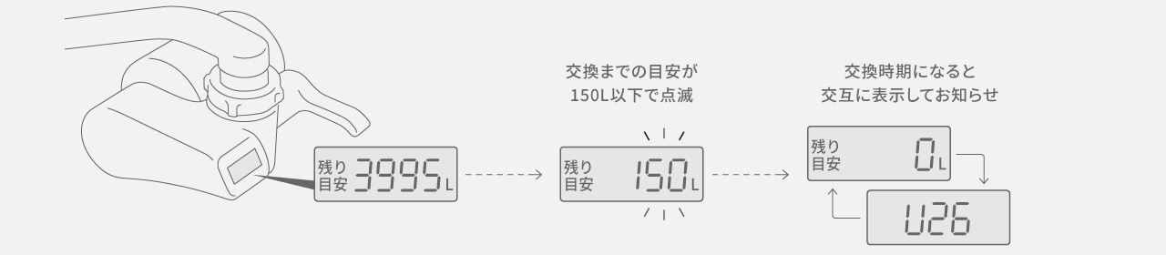 イラスト：交換時期になると交互に表示してお知らせ