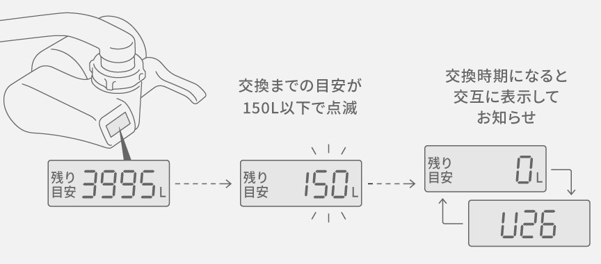 イラスト：交換時期になると交互に表示してお知らせ