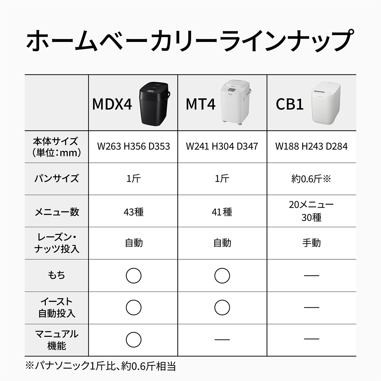 比較表「ホームベーカリーラインナップ」MDX4、MT4、CB1の本体サイズ、パンサイズ、メニュー数、レーズン・ナッツ投入口、もち機能、イースト自動投入、マニュアル機能の有無を一覧表示。