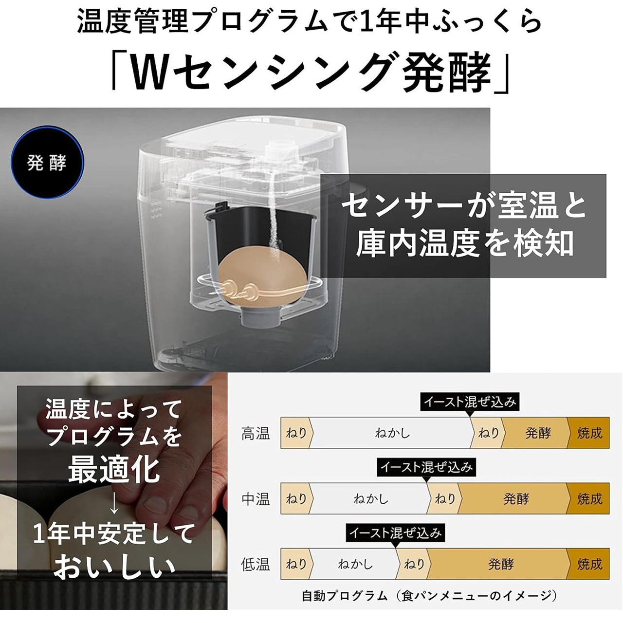 温度管理プログラムで1年中ふっくら「Wセンシング発酵」。センサーが室温と庫内温度を検知。温度によってプログラムを最適化→1年中安定しておいしい。帯グラフ：食パンメニューの自動プログラムにおける温度に応じた違い。高温環境ではねかしの時間が長く、低温環境では発酵時間が長い。