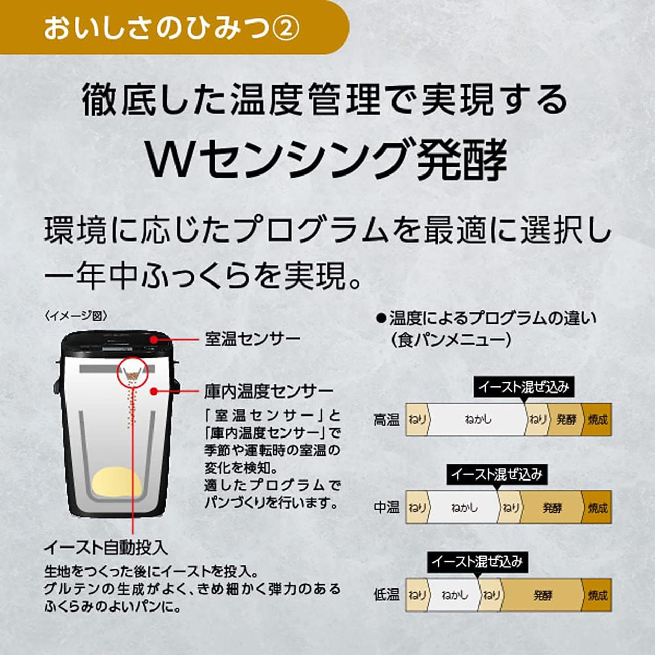 おいしさのひみつ② 徹底した温度管理で実現するWセンシング発酵。環境に応じたプログラムを最適に選択し一年中ふっくらを実現。イメージ図：ベーカリーの構造。室温センサー,庫内温度センサー,イースト自動投入などの位置を図示。「室温センサー」と「庫内温度センサー」で季節や運転時の室温の変化を検知。適したプログラムでパンづくりを行います。生地をつくった後にイーストを投入。グルテンの生成がよく、きめ細かく弾力のあるふくらみのよいパンに。帯グラフ：温度によるプログラムの違い（食パンメニュー）高温環境ではねりが長く発酵が短い。低温環境ではねりが短く発酵が長い。