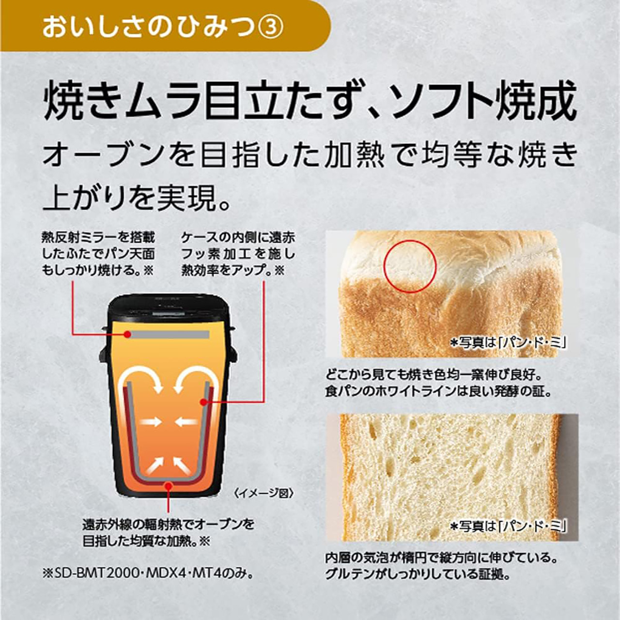 おいしさのひみつ③ 焼きムラ目立たず、ソフト焼成。オーブンを目指した加熱で均等な焼き上がりを実現。イメージ図：ベーカリーの焼成の仕組み。熱反射ミラーを搭載したふたでパン表面もしっかり焼ける。ケースの内側に遠赤フッ素加工を施し熱効率をアップ。遠赤外線の輻射効果でオーブンを目指した均等な加熱。写真：焼き上げたパン・ド・ミ。どこから見ても焼き色均一窯伸び良好。食パンのホワイトラインはいい発酵の証。内層の気泡が楕円で縦方向に伸びている。グルテンがしっかりしてる証拠。
