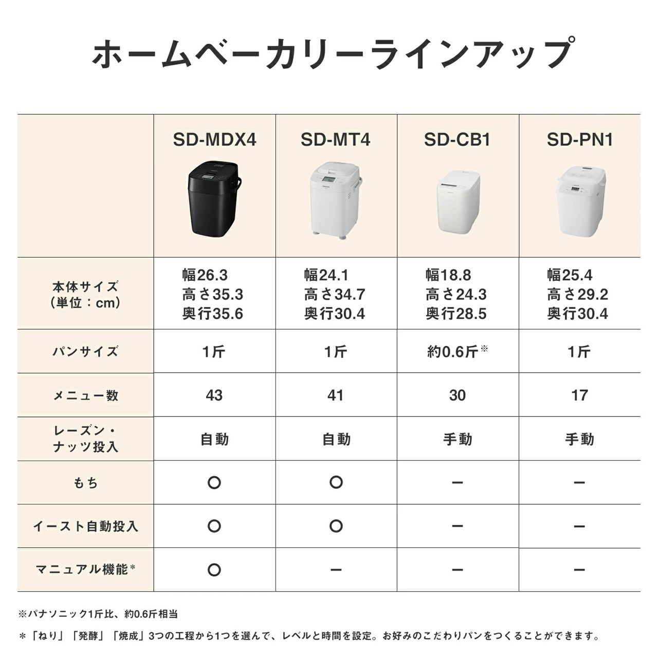SD-PN1 購入 - ホームベーカリー | ホームベーカリー | Panasonic