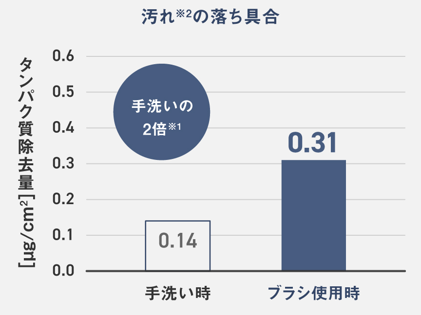 皮脂汚れの落ち具合 手洗い時0.14/ブラシ使用時0.31