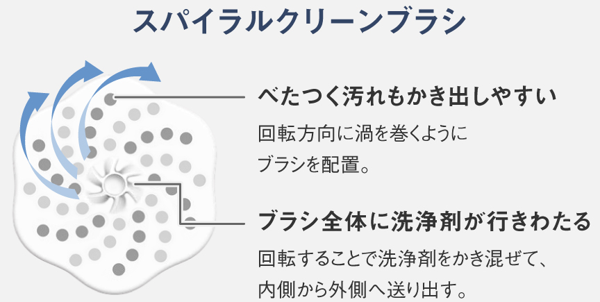 画像：スパイラルクリーンブラシ,べたつく汚れもかき出しやすい。回転方向に渦を巻くようにブラシを配置。ブラシ全体に洗浄剤がいきわたる。回転することで洗浄剤をかき混ぜて、内側から外側へ送り出す。