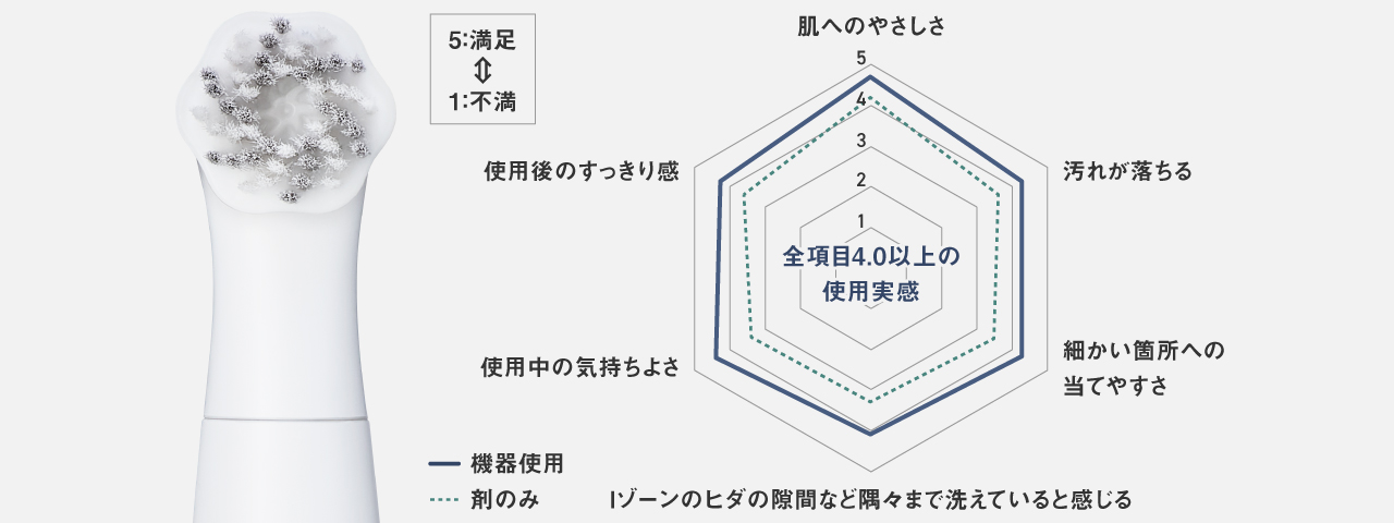 グラフ：5.0点満点中、全項目4.0以上の使用実感（肌のやさしさ、汚れが落ちる、細かい箇所への当てやすさ、Iゾーンのひだの隙間など隅々まで洗えていると感じる、使用中の気持ちよさ、使用後のすっきり感）