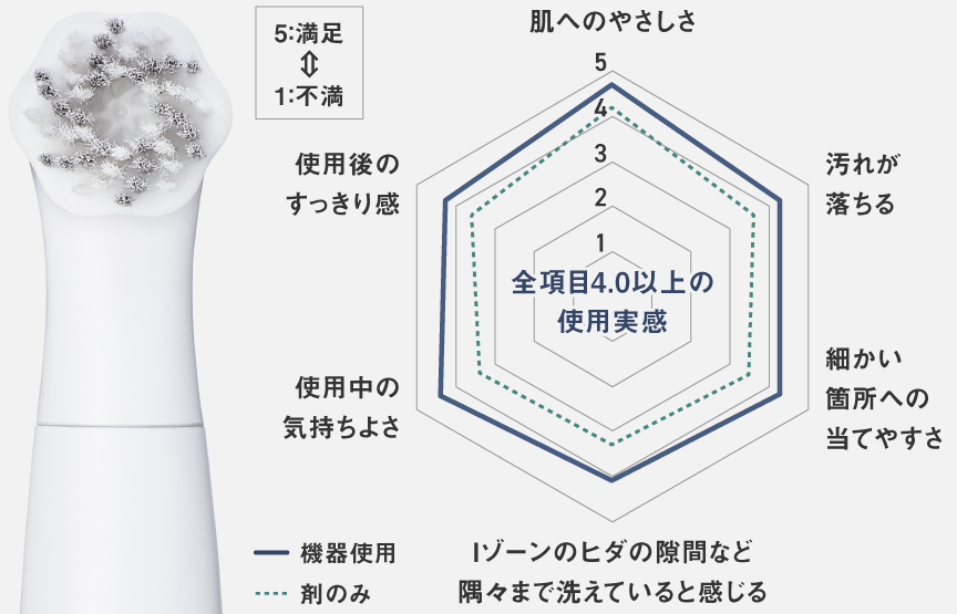 グラフ：5.0点満点中、全項目4.0以上の使用実感（肌のやさしさ、汚れが落ちる、細かい箇所への当てやすさ、Iゾーンのひだの隙間など隅々まで洗えていると感じる、使用中の気持ちよさ、使用後のすっきり感）