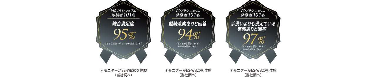 VIOブラシ フェリエ体験者101名：総合満足度95%（とても満足 69名／やや満足 27名）、継続意向ありと回答 94%（とてもそう思う 64名／ややそう思う 31名）、手洗いよりも洗えている実感ありと回答 97%（とてもそう思う 74名／ややそう思う 24名）