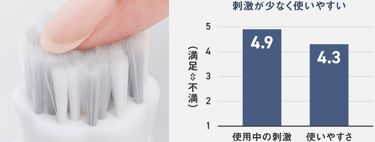 グラフ：刺激が少なく使いやすい 使用中の刺激4.9/使いやすさ4.3