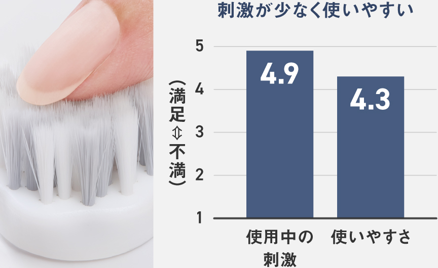 グラフ：刺激が少なく使いやすい 使用中の刺激4.9/使いやすさ4.3