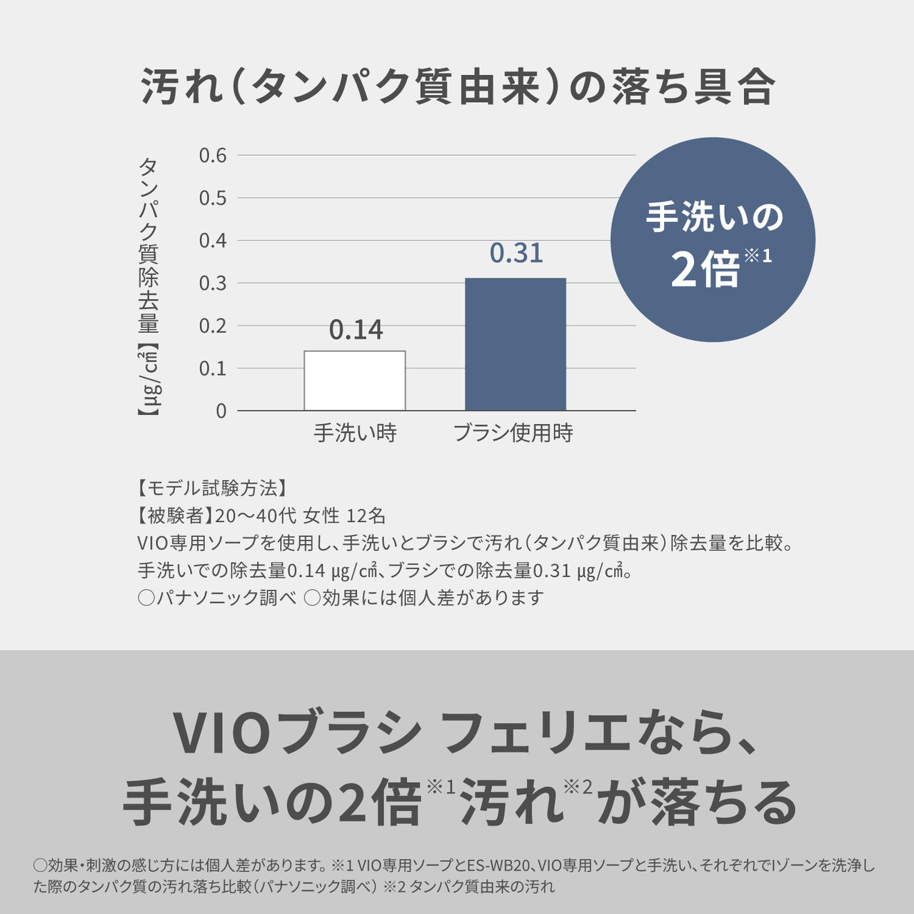 汚れ（タンパク質由来）の落ち具合  【グラフ】 手洗い時とブラシ使用時のタンパク質除去量【μg/cm2】を0～0.6で比較。 手洗い時：0.14、ブラシ使用時：0.31。 グラフ右側の円形表示：手洗いの2倍※1  【モデル試験方法】 【被験者】20～40代 女性 12名 VIO専用ソープを使用し、手洗いとブラシで汚れ（タンパク質由来）除去量を比較。 手洗いでの除去量0.14 μg/cm2、ブラシでの除去量0.31 μg/cm2。 ○パナソニック調べ ○効果には個人差があります  VIOブラシ フェリエなら、手洗いの2倍※1 汚れ※2が落ちる  ○効果・刺激の感じ方には個人差があります。 ※1 VIO専用ソープとES-WB20、VIO専用ソープと手洗い、それぞれでIゾーンを洗浄した際のタンパク質の汚れ落ち比較（パナソニック調べ） ※2 タンパク質由来の汚れ