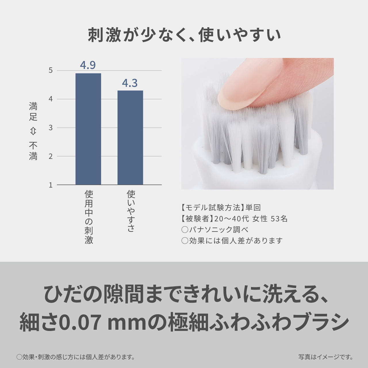 刺激が少なく、使いやすい 【グラフ】 使用中の刺激と使いやすさの満足度を1～5で比較。 使用中の刺激：4.9、使いやすさ：4.3。 【モデル試験方法】単回 【被験者】20～40代 女性 53名 ○パナソニック調べ ○効果には個人差があります ひだの隙間まできれいに洗える、細さ0.07 mmの極細ふわふわブラシ ○効果・刺激の感じ方には個人差があります。 写真はイメージです。