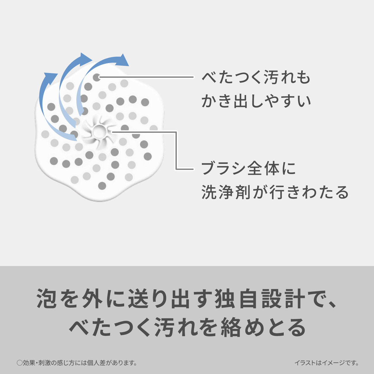 べたつく汚れもかき出しやすい ブラシ全体に洗浄剤が行きわたる 泡を外に送り出す独自設計で、べたつく汚れを絡めとる ○効果・刺激の感じ方には個人差があります。イラストはイメージです。