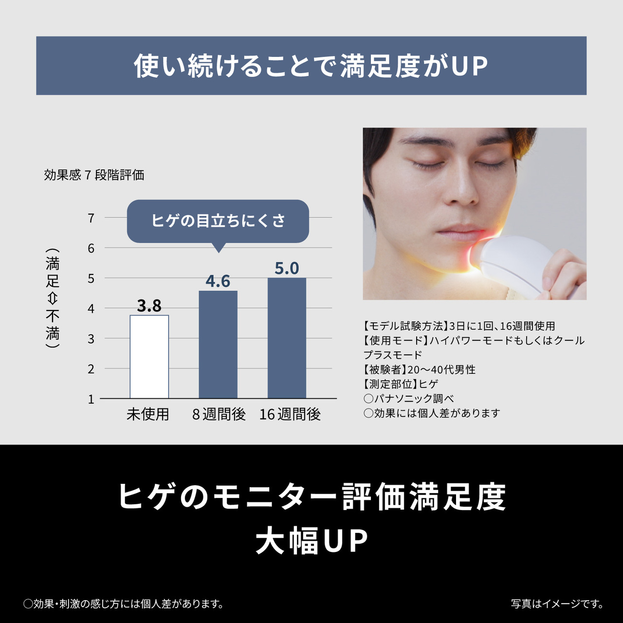 使い続けることで満足度がUP　効果最大7段階評価（満足⇧不満）　ヒゲの目立ちにくさ　未使用3.8　8週間後4.6　16週間後5.0　【モデル試験方法】3日に1回、16週間使用　【使用モード】ハイパワーモードもしくはクールプラスモード　【被験者】20～40代男性　【測定部位】ヒゲ　○パナソニック調べ　○効果には個人差があります　ヒゲのモニター評価満足度大幅UP　○効果・刺激の感じ方には個人差があります　写真はイメージです 