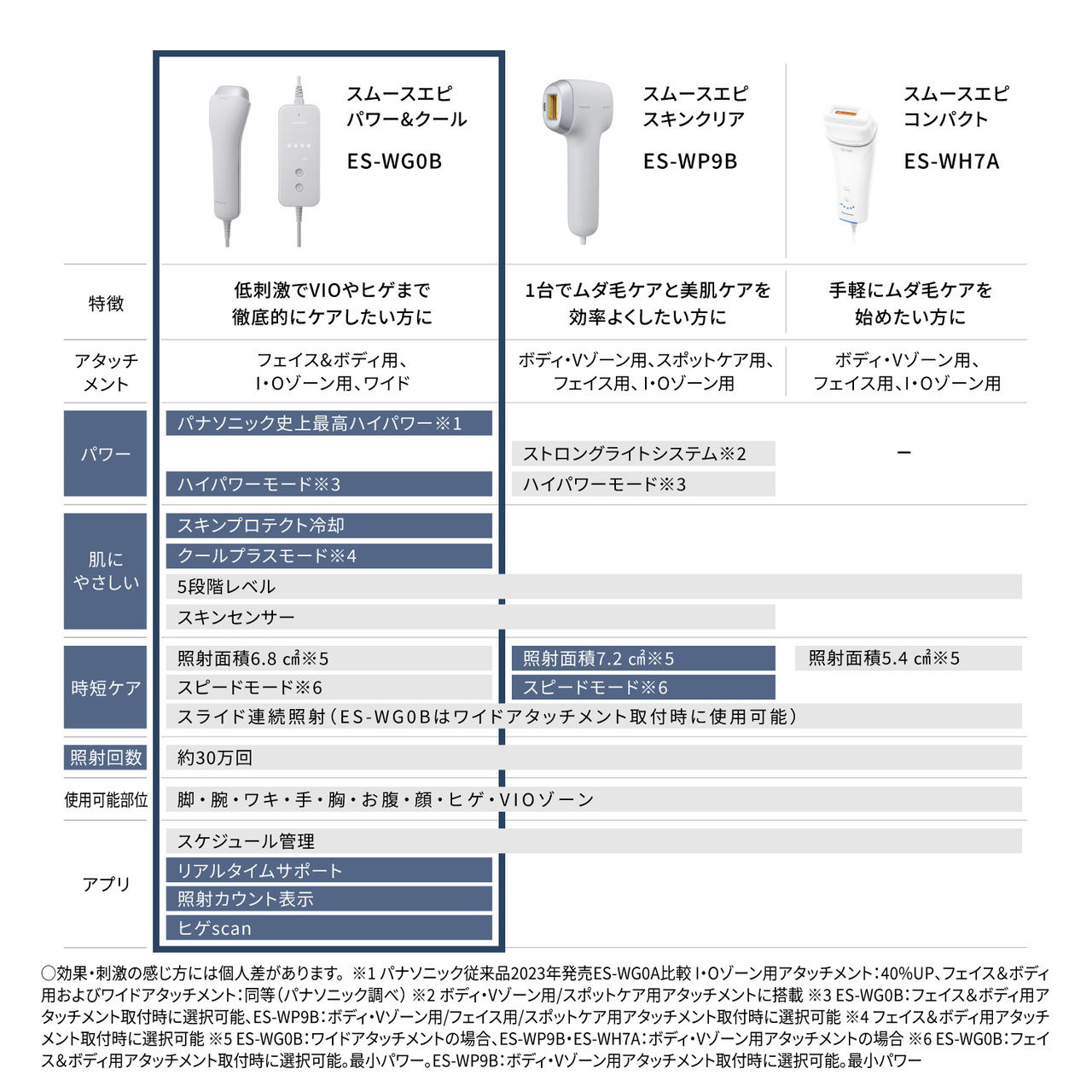 スムースエピ パワー＆クール ES-WG0B　低刺激でVIOやヒゲまで徹底的にケアしたい方に　フェイス＆ボディ用、I・Oゾーン用、ワイド,スムースエピ スキンクリア ES-WP9B　1台でムダ毛ケアと美肌ケアを効率よくしたい方に　ボディ・Vゾーン用、スポットケア用、フェイス用、I・Oゾーン用,スムースエピ コンパクト ES-WH7A　手軽にムダ毛ケアを始めたい方に　ボディ・Vゾーン用、フェイス用、I・Oゾーン用,パワー,ES-WG0B：パナソニック史上最高ハイパワー※1　ハイパワーモード※3,ES-WP9B：ストロングライトシステム※2　ハイパワーモード※3,ES-WH7A：―,肌にやさしい,ES-WG0B：スキンプロテクト冷却　クールプラスモード※4,ES-WP9B：―,ES-WH7A：―,照射レベル,ES-WG0B：5段階レベル,ES-WP9B：5段階レベル,ES-WH7A：5段階レベル,スキンセンサー,全モデル搭載,照射面積,ES-WG0B：照射面積6.8㎠※5　スピードモード※6　スライド連続照射（ES-WG0Bはワイドアタッチメント取付時に使用可能）,ES-WP9B：照射面積7.2㎠※5　スピードモード※6,ES-WH7A：照射面積4.5㎠※5,照射回数,全モデル約30万回,使用部位,全モデル顔・ワキ・腕・脚・胸・お腹・手・指・VIOゾーン,アプリ,ES-WG0B：スケジュール管理　リアルタイムサポート　照射カウンター表示　ヒゲscan,ES-WP9B：スケジュール管理,ES-WH7A：スケジュール管理,注釈,○効果・刺激の感じ方には個人差があります。,※1 パナソニック従来品2023年発売ES-WG0A比：I・Oゾーン用アタッチメント：40％UP、フェイス＆ボディ用およびワイドアタッチメント：同等（パナソニック調べ）,※2 ボディ・Vゾーン用/スポットケア用アタッチメントに搭載,※3 ES-WG0B：フェイス&ボディ用アタッチメント取付時に選択可能、ES-WP9B：ボディ・Vゾーン用/フェイス用/スポットケア用アタッチメント取付時に選択可能,※4 フェイス&ボディ用アタッチメント取付時に選択可能,※5 ES-WGOB：ワイドアタッチメントの場合、ES-WP9B・ES-WH7A：ボディ・Vゾーン用アタッチメントの場合,※6 ES-WG0B：フェイス&ボディ用アタッチメント取付時に選択可能。最小パワー。 ES-WP9B：ボディ・Vゾーン用アタッチメント取付時に選択可能。最小パワー