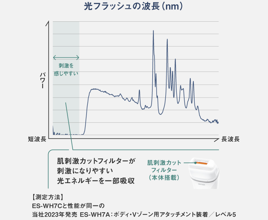 光フラッシュの波長グラフ：肌刺激カットフィルターが刺激になりやすい光エネルギーを一部吸収するから刺激を感じにくい。