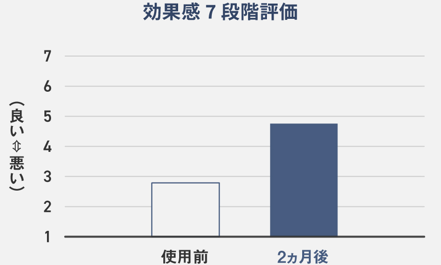 棒グラフ：効果感7段階評価（7：良い⇔１：悪い）,使用前：3弱,2か月後：5弱