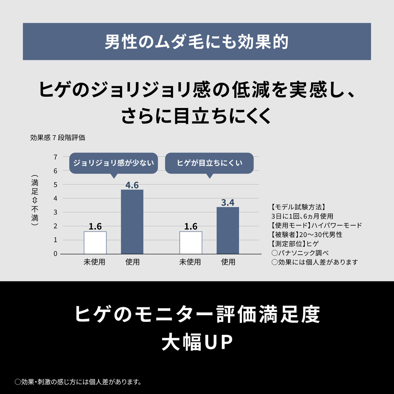 男性のムダ毛にも効果的,ヒゲのジョリジョリ感の低減を実感し、さらに目立ちにくく,効果感7段階評価,ジョリジョリ感の軽減とヒゲの目立ちにくさの満足度を7段階で比較。ジョリジョリ感は未使用1.6、使用4.6。ヒゲの目立ちにくさは未使用1.6、使用3.4。【モデル試験方法】3日に1回、6ヵ月使用,【使用モード】ハイパワーモード,【被験者】20~30代男性, 【測定部位】ヒゲ,○パナソニック調べ, ○効果には個人差があります。 ヒゲのモニター評価満足度,大幅UP, ○効果・刺激の感じ方には個人差があります。