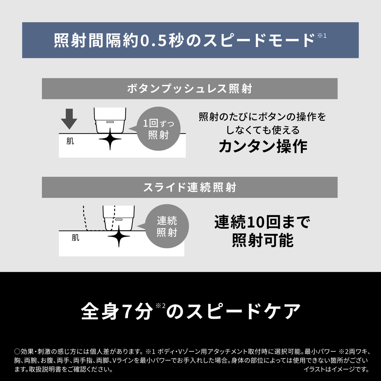照射間隔約0.5秒のスピードモード※1,ボタンプッシュレス照射,1回ずつ照射,照射のたびにボタンの操作を,しなくても使えるカンタン操作,スライド連続照射,連続10回まで照射可能,全身7分※2のスピードケア, ○効果・刺激の感じ方には個人差があります 。※1ボディ・Vゾーン用アタッチメント取付時に選択可能。最小パワー ※2両ワキ、,胸、両腕、お腹、両手、両手指、両脚、Vラインを最小パワーでお手入れした場合。身体の部位によっては使用できない箇所がござい,ます。取扱説明書をご確認ください。,イラストはイメージです。