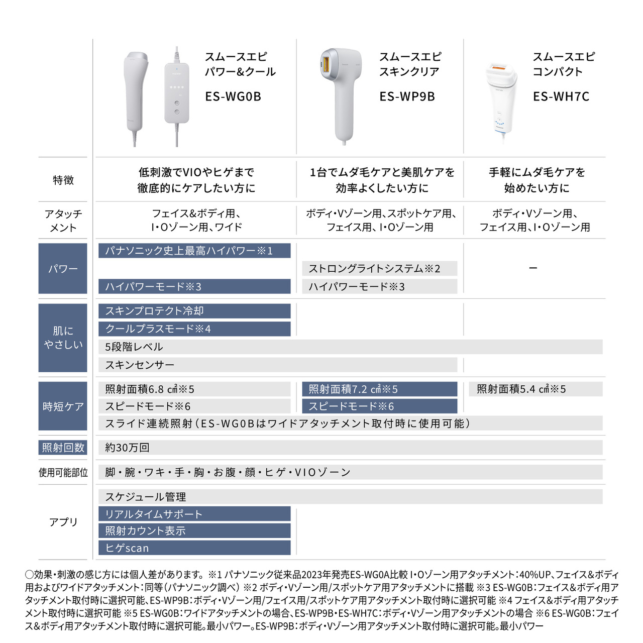 スムースエピシリーズ3機種の比較表の画像。左から順に「スムースエピ パワー＆クール ES-WG0B」、「スムースエピ スキンケア ES-WP9B」、「スムースエピ コンパクト ES-WH7C」が並ぶ。各モデルについて、特徴、アタッチメント、パワー、肌にやさしい機能、時短ケア、照射回数、使用可能部位、アプリの項目が掲載されている。  【ES-WG0B】 特徴：低刺激でVIOやヒゲまで徹底的にケアしたい方に アタッチメント：フェイス＆ボディ用、I・Oゾーン用、ワイド パワー：パナソニック史上最高パワー ※1、ハイパワーモード ※3 肌にやさしい：スキンプロテクト冷却、クールプラスモード ※4、5段階レベル、スキンセンサー 時短ケア：照射面積6.8 cm² ※5、スピードモード※6、スライド連続照射（ES-WG0Bはワイドアタッチメント取付時に使用可能） 照射回数：約30万回 使用可能部位：脚・腕・ワキ・手・胸・お腹、顔・ヒゲ・VIOゾーン アプリ：スケジュール管理、リアルタイムサポート、照射カウント表示、ヒゲscan  【ES-WP9B】 特徴：1台でムダ毛ケアと美肌ケアを効率よくしたい方に アタッチメント：ボディ・Vゾーン用、スポットケア用、フェイス用、I・Oゾーン用 パワー：ストロングライトシステム ※2、ハイパワーモード ※3 肌にやさしい：5段階レベル、スキンセンサー 時短ケア：照射面積7.2 cm² ※5、スピードモード※6、スライド連続照射 照射回数：約30万回 使用可能部位：脚・腕・ワキ・手・胸・お腹、顔・ヒゲ・VIOゾーン アプリ：スケジュール管理  【ES-WH7C】 特徴：手軽にムダ毛ケアを始めたい方に アタッチメント：ボディゾーン用、フェイス用、I・Oゾーン用 パワー：―（記載なし） 肌にやさしい：―（記載なし） 時短ケア：照射面積4.5 cm² ※5、スライド連続照射 照射回数：約30万回 使用可能部位：脚・腕・ワキ・手・胸・お腹、顔・ヒゲ・VIOゾーン アプリ：スケジュール管理  〇効果・刺激の感じ方には個人差があります。  ※1パナソニック従来品2023年発売ES-WG0A比較I・Oゾーン用アタッチメント:40％UP、フェイス&ボディ用およびワイドアタッチメント:同等（パナソニック調べ）  ※2ボディ・Vゾーン用/スポットケア用アタッチメントに搭載  ※3ES-WGOB:フェイス&ホディ用アタッチメント取付時に選択可能、ES-WP9B:ボディ・Vゾーン用/フェイス用/スポットケア用アタッチメント取付時に選択可能  ※4フェイス&ボディ用アタッチメント取付時に選択可能  ※5ES-WG0B:ワイドアタッチメントの場合、ES-WP9B・ES-WH7C:ボディ・Vゾーン用アタッチメントの場合  ※6ES-WG0B:フェイス&ボディ用アタッチメント取付時に選択可能。最小パワー。ES-WP9B:ボディ・Vゾーン用アタッチメント取付時に選択可能。最小パワー
