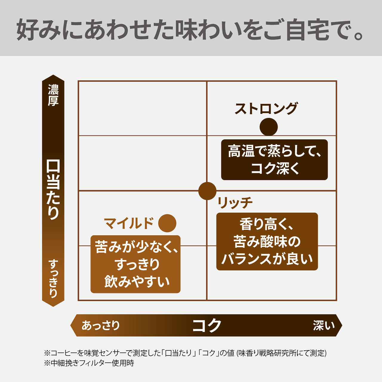 好みに合わせた味わいをご自宅で。味わいごとの口当たり・コクの分布図。マイルドは苦みが少なく、すっきり飲みやすい味わい。リッチは香り高く、苦み酸味のバランスが良い味わい。ストロングは高温で蒸らして、コク深い味わい。コーヒーを味覚センサーで測定した「口当たり」「コク」の値（味香り戦略研究所にて測定）。中細挽きフィルター使用時。