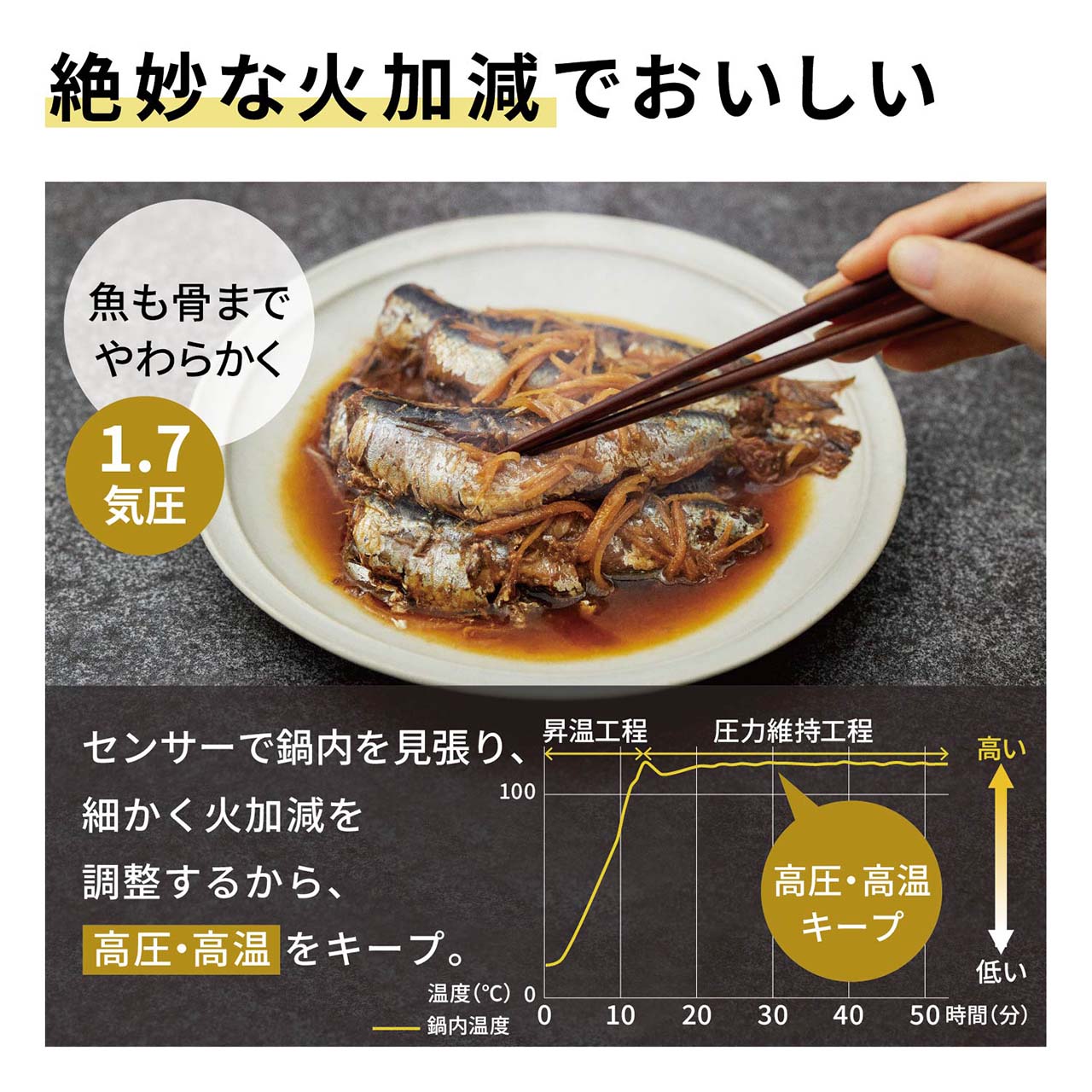 絶妙な火加減でおいしい 魚も骨までやわらかく 1.7気圧。センサーで鍋内を見張り、細かく火加減を調整するから、高圧・高温をキープ。グラフ：時間経過と温度 昇温工程・圧力維持工程で高圧・高温キープ