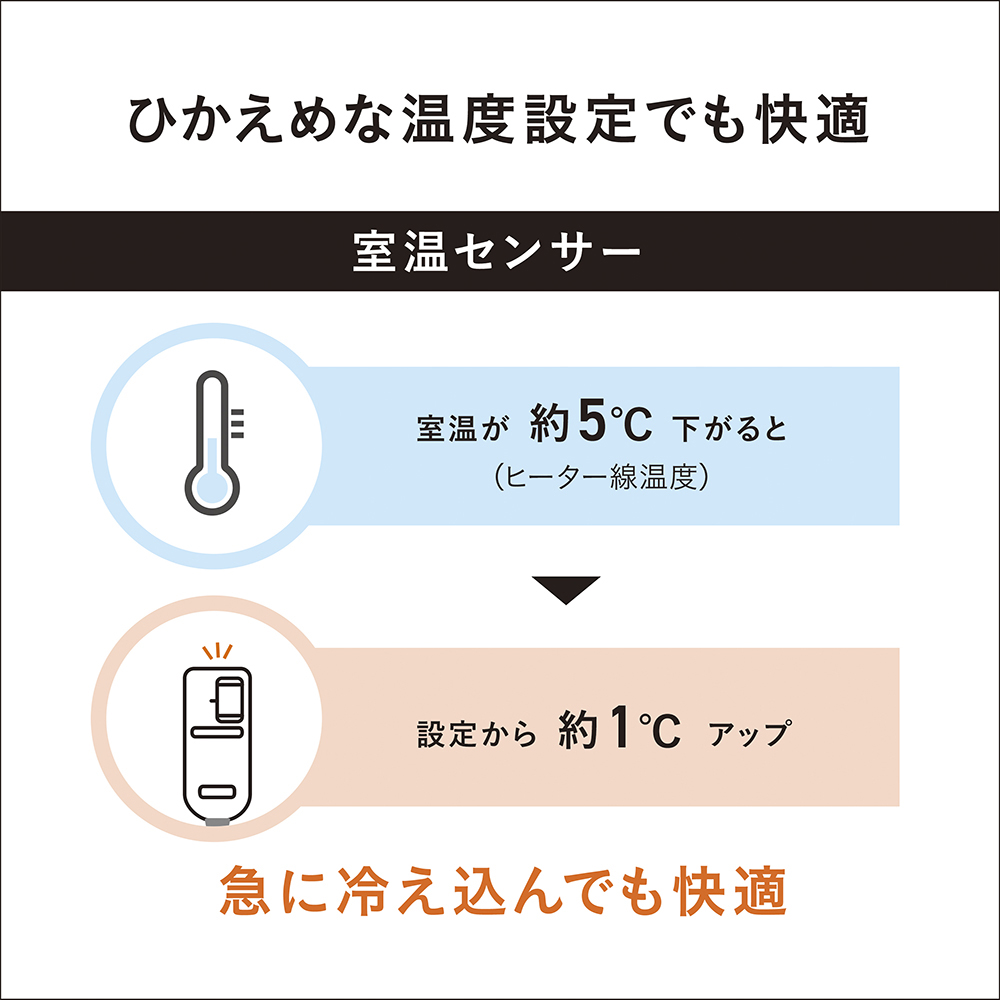 ひかえめな温度設定でも快適　室温センサー　室温が約5℃下がると(ヒーター線温度)→設定から約1℃アップ　急に冷え込んでも快適