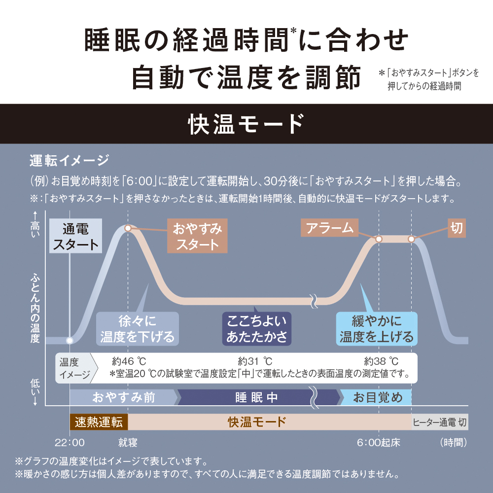 睡眠の経過時間※に合わせ自動で温度を調節　※「おやすみスタート」ボタンを押してからの経過時間　快温モード　運転イメージ　(例)お目覚め時刻を「6:00」に設定して運転開始し、30分後に「おやすみスタート」を押した場合。※：「おやすみスタート」を押さなかったときは、運転開始1時間後、自動的に快温モードがスタートします。　おやすみ前 22:00 通電スタート 速熱運転　おやすみ前 就寝 おやすみスタート 温度イメージ約46℃ ※室温20℃の試験室で温度設定「中」で運転した時の表面温度の測定値です。　おやすみ前 徐々に温度を下げる 快温モード　睡眠中 ここちよいあたたかさ 快温モード 温度イメージ約31℃ ※室温20℃の試験室で温度設定「中」で運転した時の表面温度の測定値です。　お目覚め 緩やかに温度を上げる 快温モード　お目覚め 6:00起床 アラーム 快温モード 温度イメージ約38℃ ※室温20℃の試験室で温度設定「中」で運転した時の表面温度の測定値です。　ヒーター電源切 切 (時間)