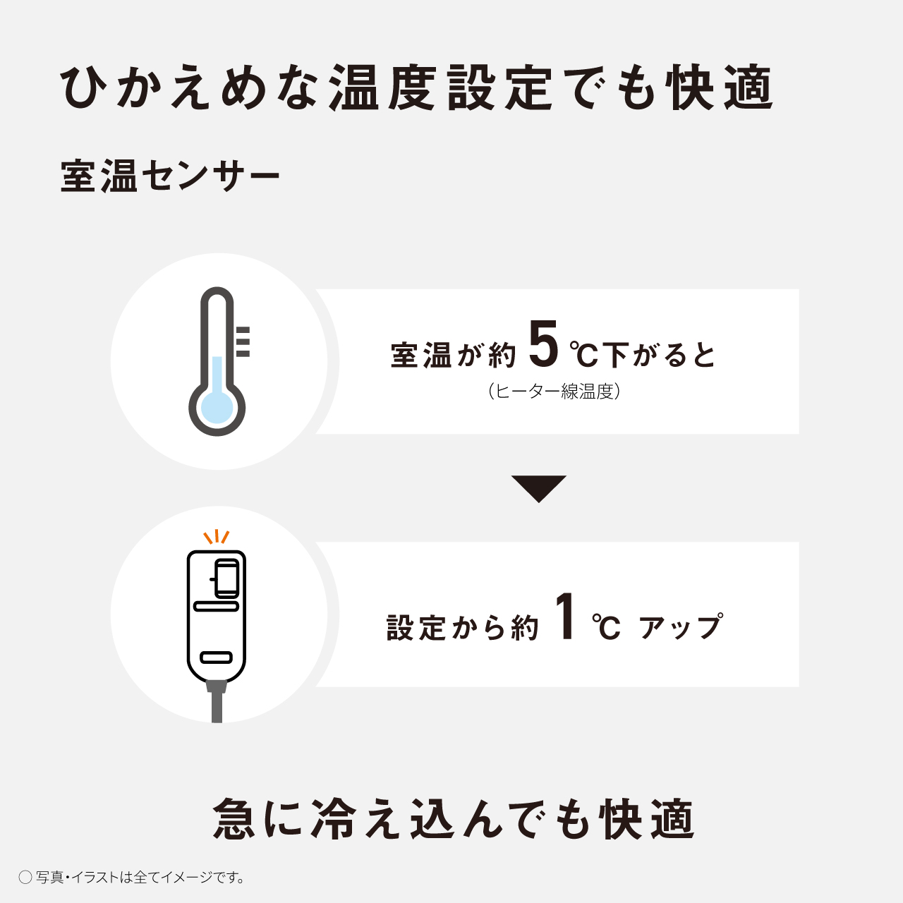 ひかえめな温度設定でも快適 室温センサー 室温が約5°C下がると （ヒーター線温度） 設定から約1°cアップ 急に冷え込んでも快適 ●写真・イラストは全てイメージです。