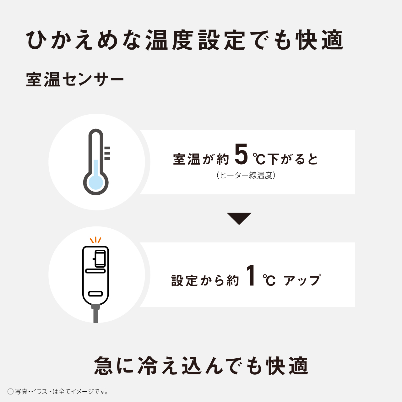 ひかえめな温度設定でも快適 室温センサー 室温が約5°C下がると （ヒーター線温度） 設定から約1°cアップ 急に冷え込んでも快適 •写真・イラストは全てイメージです。