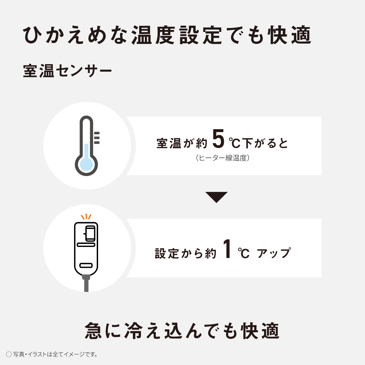 ひかえめな温度設定でも快適 室温センサー 室温が約5°C下がると （ヒーター線温度） 設定から約1°cアップ 急に冷え込んでも快適 〇写真・イラストは全てイメージです。
