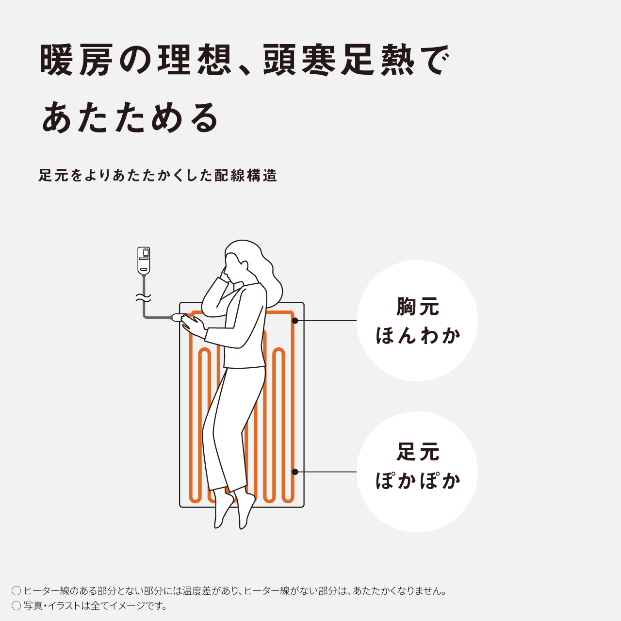 暖房の理想、頭寒足熱であたためる 足元をよりあたたかくした配線構造 胸元 ほんわか 足元 ぽかぽか 〇ヒーター線のある部分とない部分には温度差があり、ヒーター線がない部分は、あたたかくなりません。 •写真・イラストは全てイメージです。