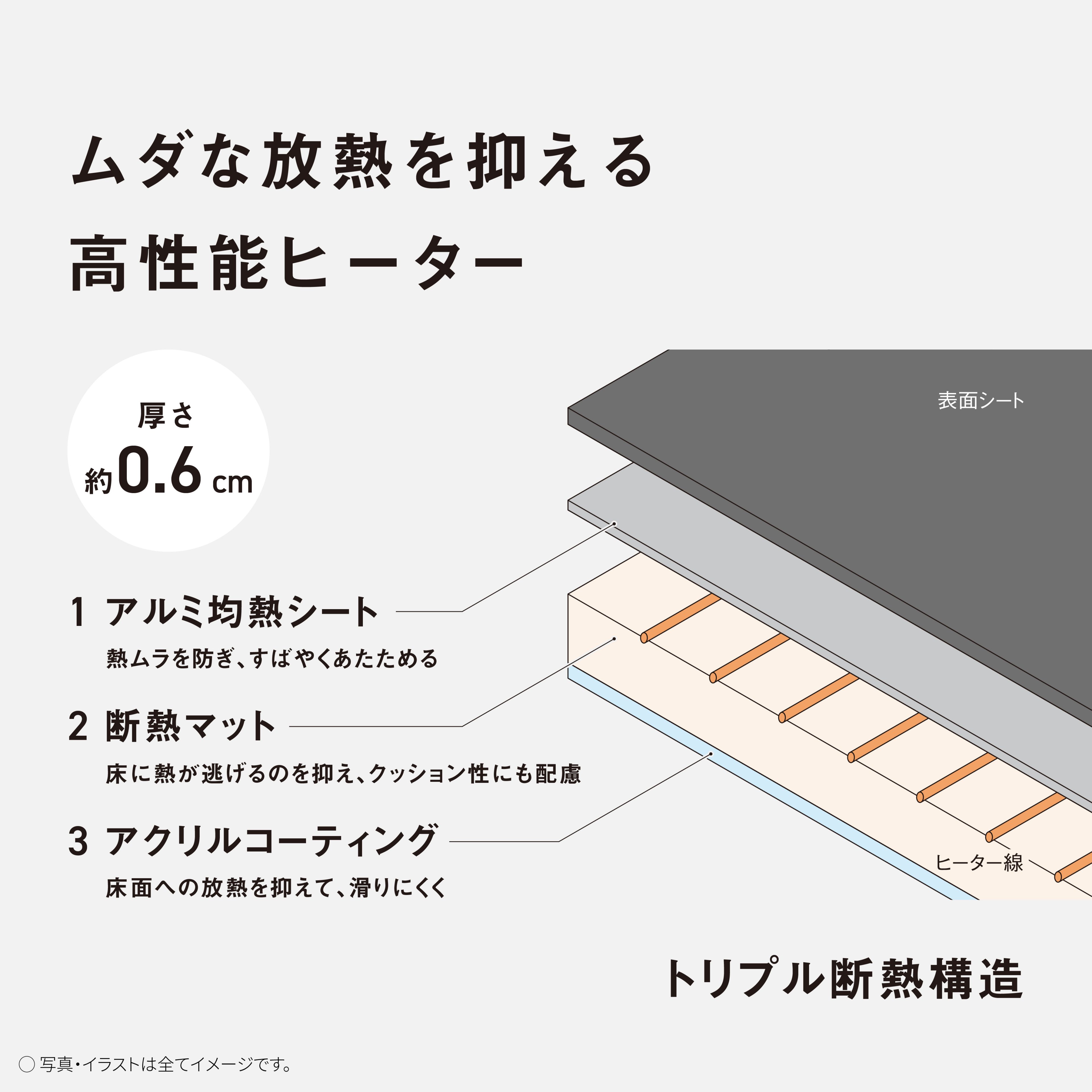 ムダな放熱を抑える高性能ヒーター　厚さ約0.6㎝　表面シート　1アルミ均熱シート 熱ムラを防ぎ、すばやくあたためる　ヒーター線　２断熱マット 床に熱が逃げるのを抑え、クッション性にも配慮　3アクリルコーティング 床面への放熱を抑えて、滑りにくく　トリプル断熱構造　写真・イラストは全てイメージです。