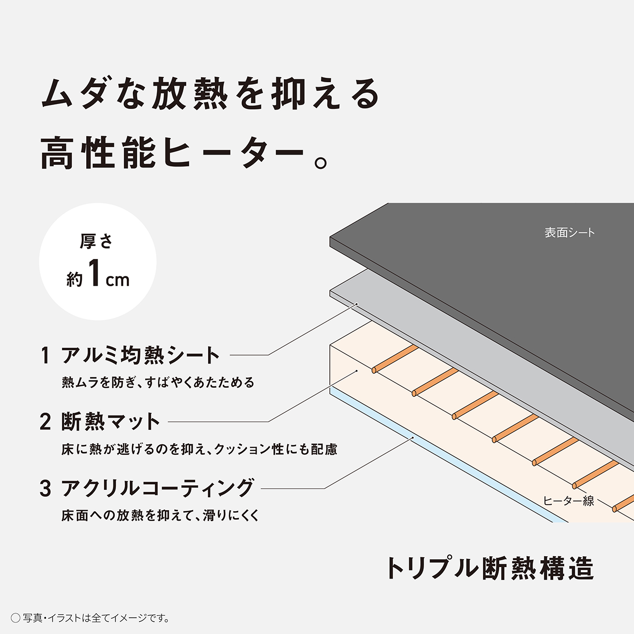 ムダな放熱を抑える高性能ヒーター。　厚さ約1㎝　表面シート　1 アルミ均熱シート 熱ムラを防ぎ、すばやくあたためる　ヒーター線　2断熱マット 床に熱が逃げるのを抑え、クッション性にも配慮　3アクリルコーティング 床面への放熱を抑えて、滑りにくく　トリプル断熱構造　写真・イラストは全てイメージです。