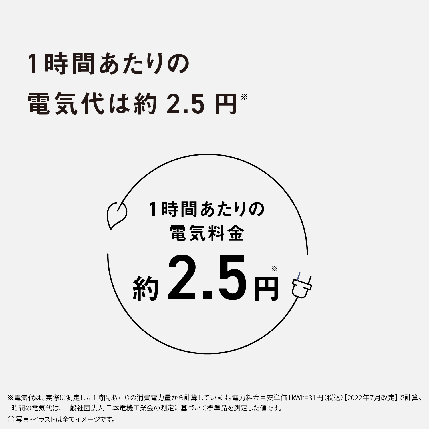 1時間あたりの電気代は約2.5円※　1時間あたりの電気料金約2.5円※　※電気代は、実際に測定した1時間あたりの消費電力量から計算しています。電力料金目安単価1kWh=31円(税込)[2022年7月改定]で計算。1時間の電気代は、一般社団法人 日本電機工業会の測定に基づいて標準品を測定した値です。　写真・イラストは全てイメージです。