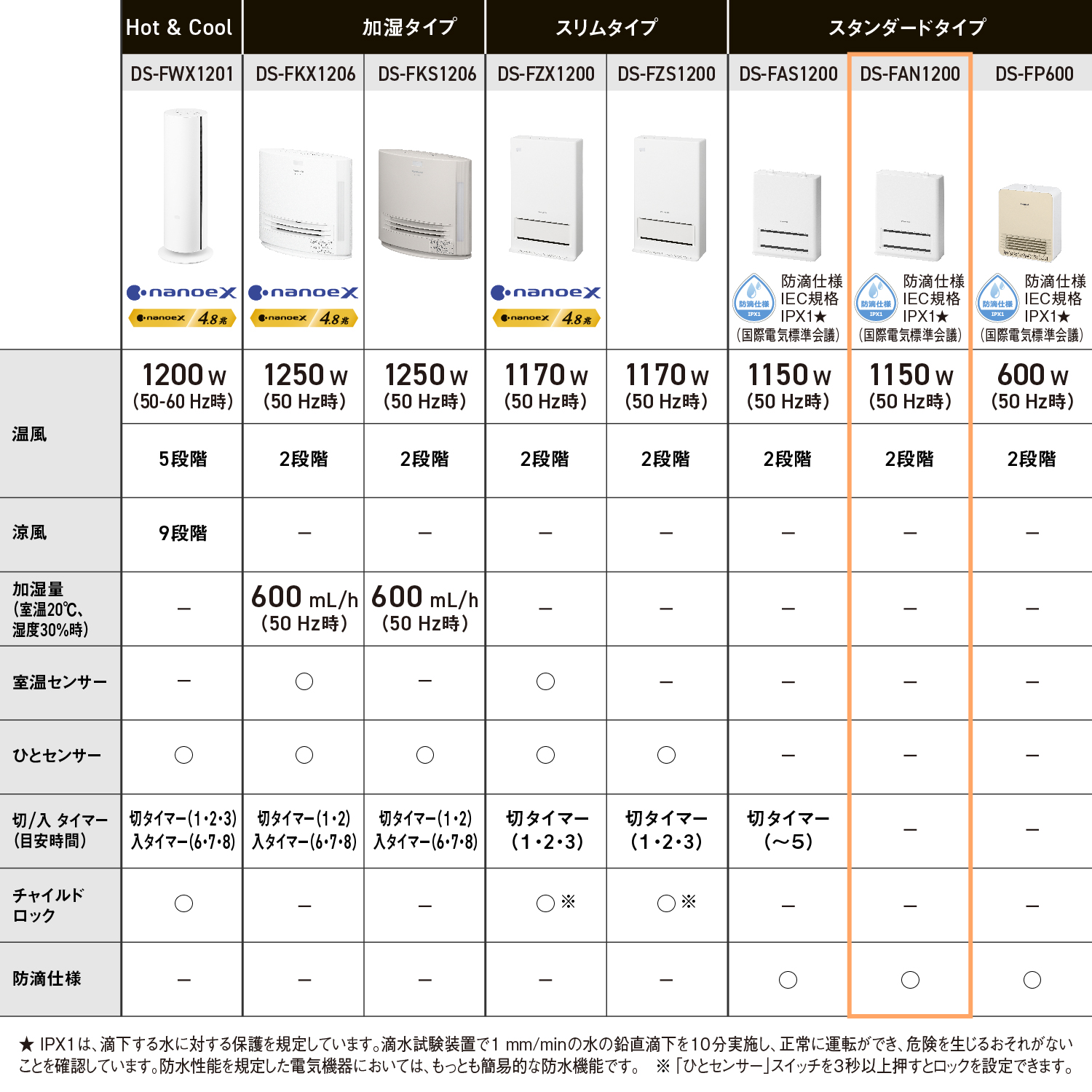 Hot&Cool DS-FWX1201 nonoeX nonoeX4.8兆　温風 1200w(50-60Hz時) 5段階　涼風 9段階　加湿量（室温20℃、湿度30%時） －　室温センサー －　ひとセンサー 〇 　切/入タイマー（目安時間） 切タイマー(1・2・3) 入タイマー（6・7・8）　チャイルドロック 〇 防滴仕様 －　加湿タイプ DS-FKX1206 nonoeX nonoeX4.8兆　温風 1250w(50Hz時) 2段階　涼風 －　加湿量（室温20℃、湿度30%時） 600mL/h（50Hz時）　室温センサー 〇 ひとセンサー 〇 切/入タイマー（目安時間） 切タイマー(1・2) 入タイマー（6・7・8）　チャイルドロック －　防滴仕様 －　加湿タイプ DS-FKS1206　温風 1250w(50Hz時) 2段階　涼風 －　加湿量（室温20℃、湿度30%時） 600mL/h（50Hz時）　室温センサー －　ひとセンサー 〇 切/入タイマー（目安時間） 切タイマー(1・2) 入タイマー（6・7・8）　チャイルドロック －　防滴仕様 －　スリムタイプ DS-FZX1200 nonoeX nonoeX4.8兆　温風 1170w(50Hz時) 2段階　涼風 －　加湿量（室温20℃、湿度30%時） －　室温センサー 〇 ひとセンサー 〇 切/入タイマー（目安時間） 切タイマー(1・2・3)　チャイルドロック 〇※　防滴仕様 －　スリムタイプ DS-FZS1200　温風 1170w(50Hz時) 2段階　涼風 －　加湿量（室温20℃、湿度30%時） －　室温センサー －　ひとセンサー 〇 切/入タイマー（目安時間） 切タイマー(1・2・3)　チャイルドロック 〇※　防滴仕様 －　スタンダードタイプ DS-FAS1200 防滴仕様IEC規格IPX1★（国際電気標準会議）　温風 1150w(50Hz時) 2段階　涼風 －　加湿量（室温20℃、湿度30%時） －　室温センサー －　ひとセンサー －　切/入タイマー（目安時間） 切タイマー(～5)　チャイルドロック －　防滴仕様 〇 スタンダードタイプ DS-FAN1200 防滴仕様IEC規格IPX1★（国際電気標準会議）　温風 1150w(50Hz時) 2段階　涼風 －　加湿量（室温20℃、湿度30%時） －　室温センサー －　ひとセンサー －　切/入タイマー（目安時間） －　チャイルドロック －　防滴仕様 〇 スタンダードタイプ DS-FP600 防滴仕様IEC規格IPX1★（国際電気標準会議）　温風 600w(50Hz時) 2段階　涼風 －　加湿量（室温20℃、湿度30%時） －　室温センサー －　ひとセンサー －　切/入タイマー（目安時間） －　チャイルドロック －　防滴仕様 〇　★IPX1は、滴下する水に対する保護を規定しています。滴水試験装置で1㎜/minの水の鉛直滴下を10分実施し、正常に運転ができ、危険を生じるおそれがないことを確認しています。防水性能を規定した電気機器においては、もっとも簡易的な防水機能です。※「ひとセンサー」スイッチを3秒以上押すとロックを設定できます。