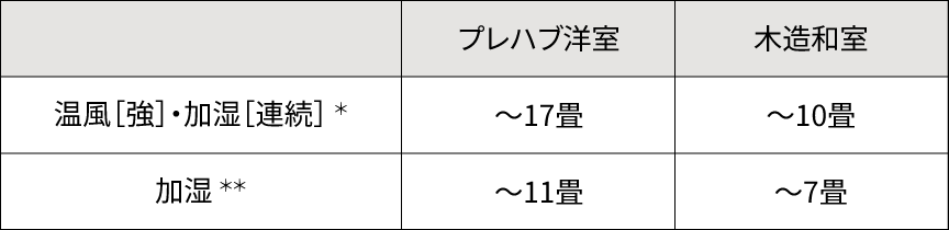 表：温風[強]・加湿[連続]＊：プレハブ洋室 ～17畳、木造和室～10畳  加湿＊＊：プレハブ洋室 ～11畳、木造和室～7畳