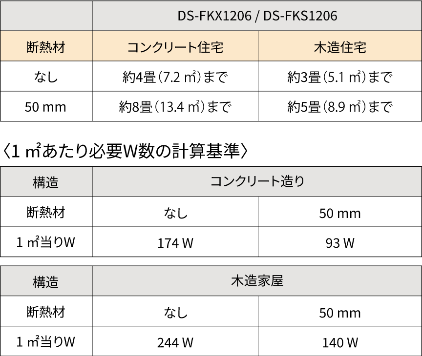 上部表：DS-FKX1206/FKS1206、断熱材(コンクリート住宅、木造住宅)、なし、50mmの比較　下部表：〈1㎡あたり必要Ｗ数の計算基準〉構造(コンクリート造り、木造家屋) 断熱材、1㎡当りWの比較