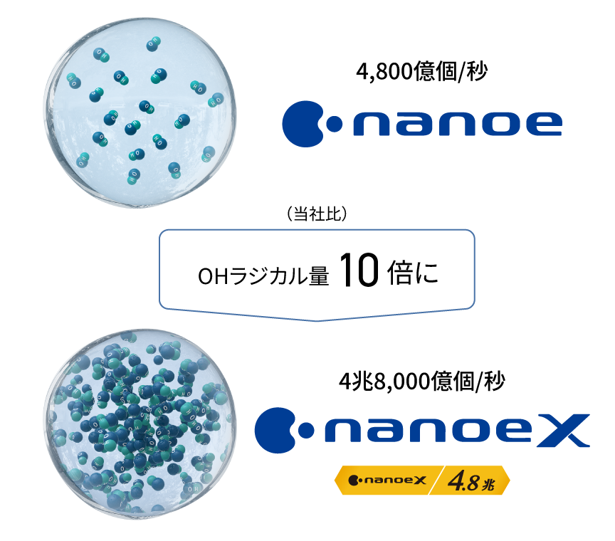 OHラジカル量が10倍に（当社比） nanoe 4,800億個/秒、nanoeX 4兆8,000億個/秒