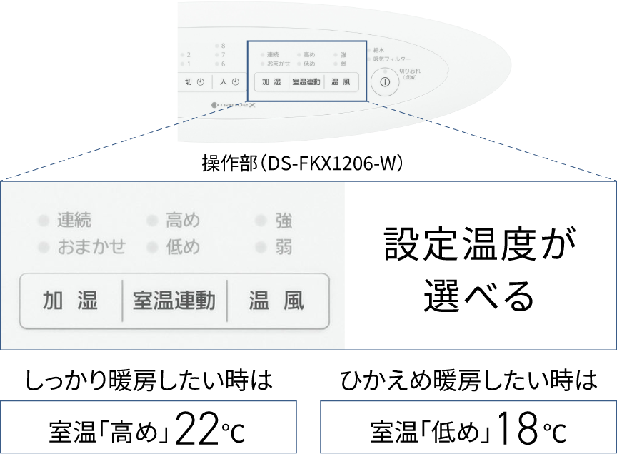操作部（DS-FKX1206-W） 加湿ボタン・音質連動ボタン・温風ボタン 設定温度が選べる！ しっかり暖房したい時は室温「高め」22℃、ひかえめ暖房したい時は室温「低め」18℃