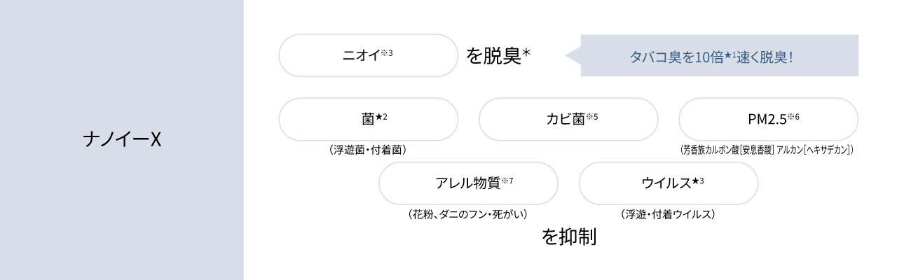ナノイーX DS-FKX1206 ニオイ※3を脱臭* タバコ臭を10倍★1速く脱臭！ 菌★2（浮遊菌・付着菌）、カビ菌※5、PM2.5※6（芳香族カルボン酸（安息香酸） アルカン〈ヘキサデカン〉）、アレル物質※7（花粉、ダニのフン・死がい）、ウイルス★3（浮遊・付着ウイルス）を抑制