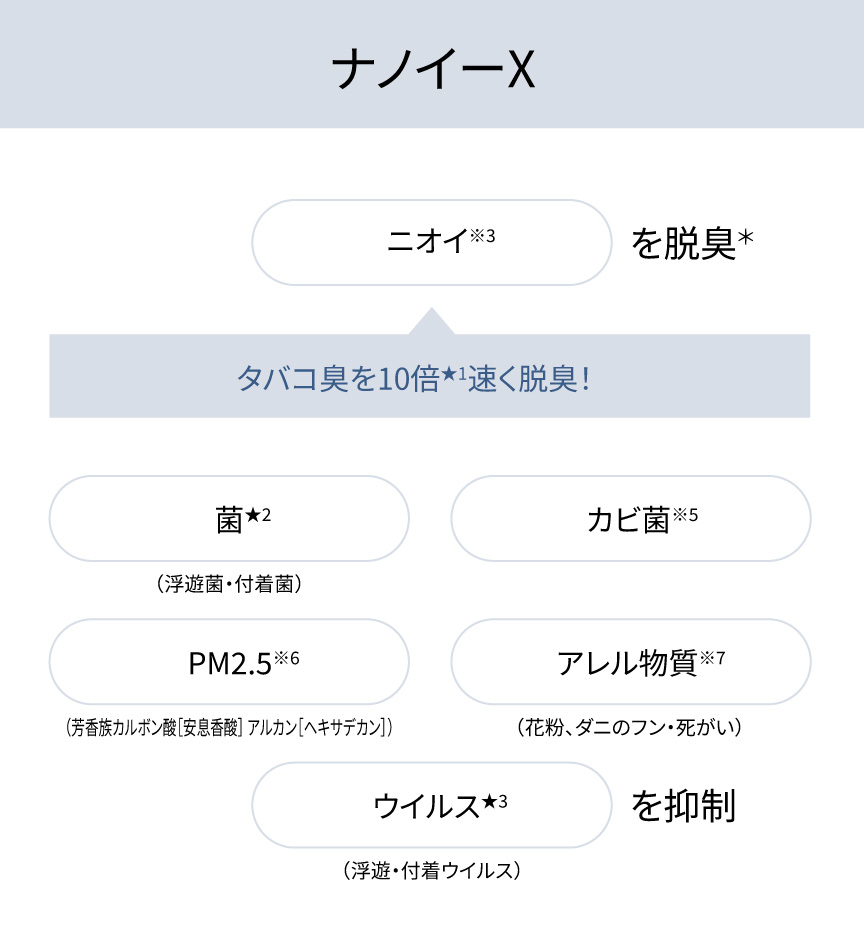 ナノイーX DS-FKX1206 ニオイ※3を脱臭* タバコ臭を10倍★1速く脱臭！ 菌★2（浮遊菌・付着菌）、カビ菌※5、PM2.5※6（芳香族カルボン酸（安息香酸） アルカン〈ヘキサデカン〉）、アレル物質※7（花粉、ダニのフン・死がい）、ウイルス★3（浮遊・付着ウイルス）を抑制