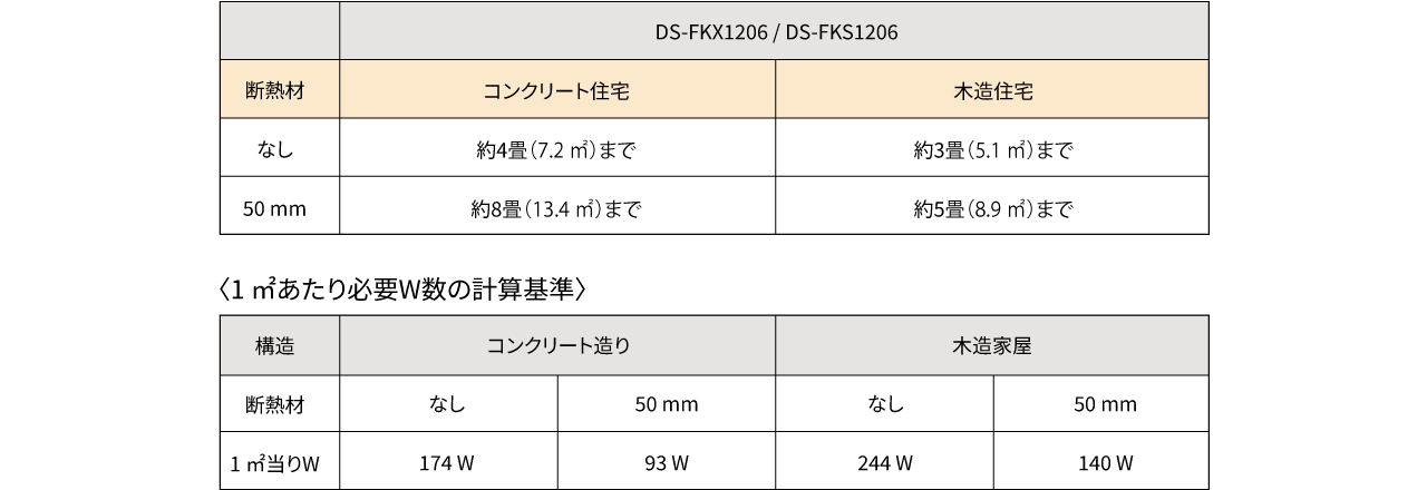上部表：DS-FKX1206/FKS1206、断熱材(コンクリート住宅、木造住宅)、なし、50mmの比較　下部表：〈1㎡あたり必要Ｗ数の計算基準〉構造(コンクリート造り、木造家屋) 断熱材、1㎡当りWの比較
